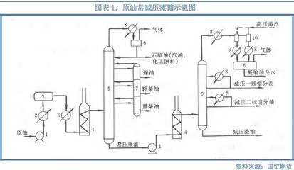 专题报告 | 从原油到化工品(一):常减压蒸馏